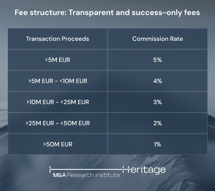 Structure des frais de Heritage FR
